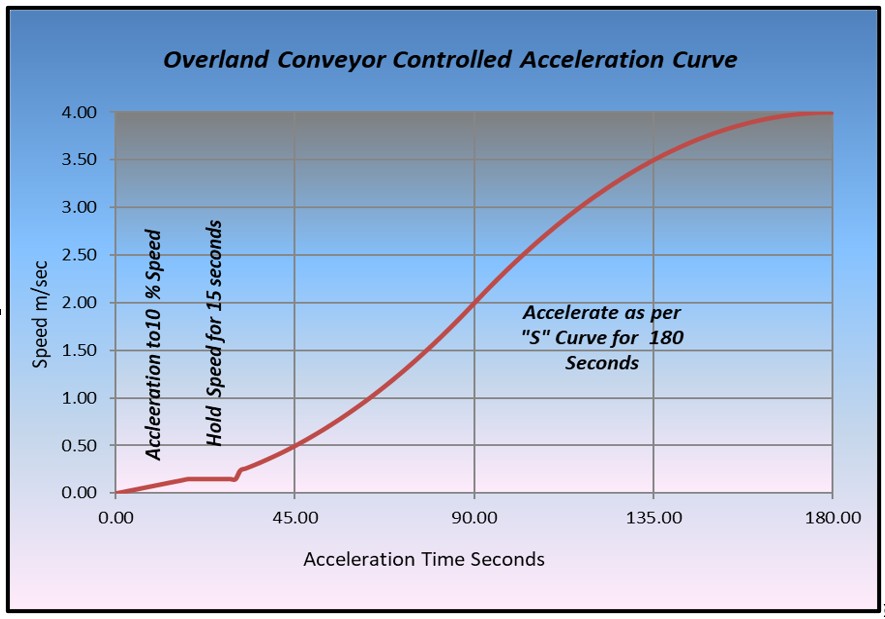 Controlled acceleration curve — S-curve start-up profile for an overland conveyor.