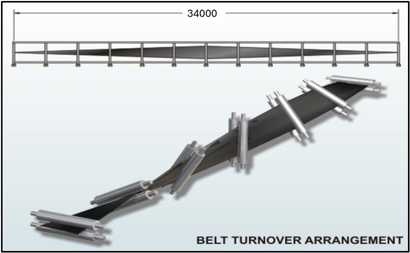 Belt turnover arrangement — 34 m typical turnover keeping the clean side of the belt on the return run.