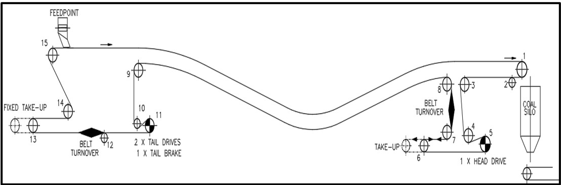 Pulley and drive arrangement — Belt turnovers, take-ups, head and tail drive layout.